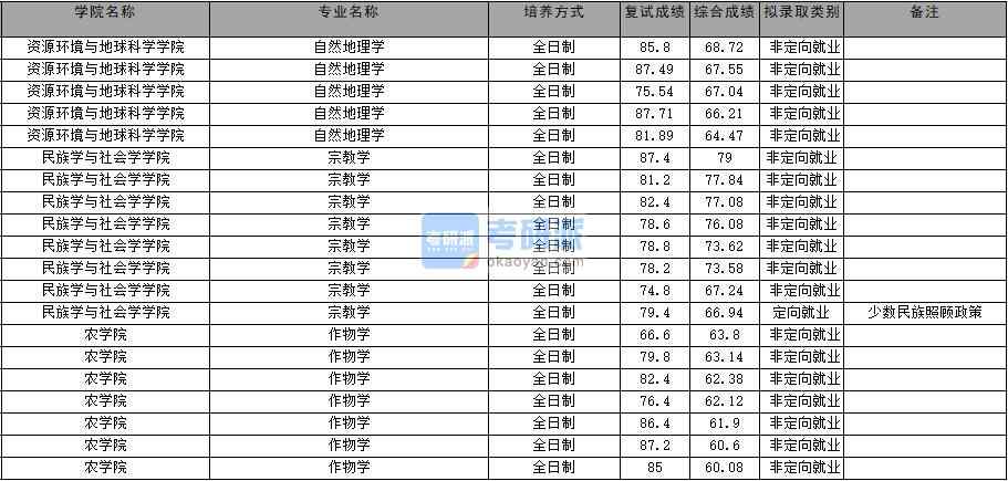 2020年云南大學(xué)自然地理學(xué)研究生錄取分?jǐn)?shù)線