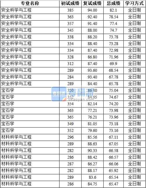 2020年中國地質(zhì)大學(xué)（北京）寶石學(xué)研究生錄取分?jǐn)?shù)線