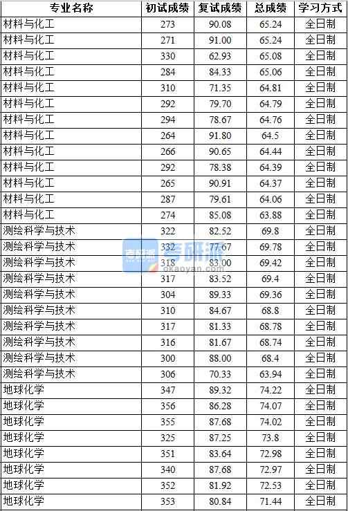 2020年中國(guó)地質(zhì)大學(xué)（北京）測(cè)繪科學(xué)與技術(shù)研究生錄取分?jǐn)?shù)線(xiàn)