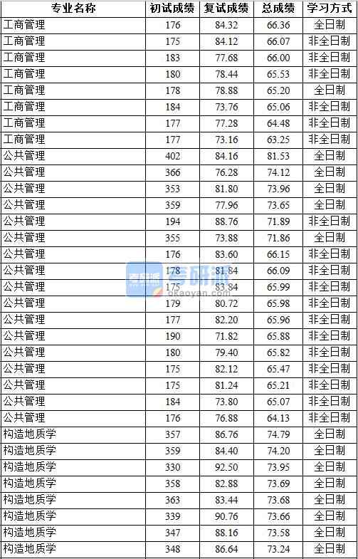 2020年中國地質(zhì)大學(xué)（北京）工商管理研究生錄取分?jǐn)?shù)線