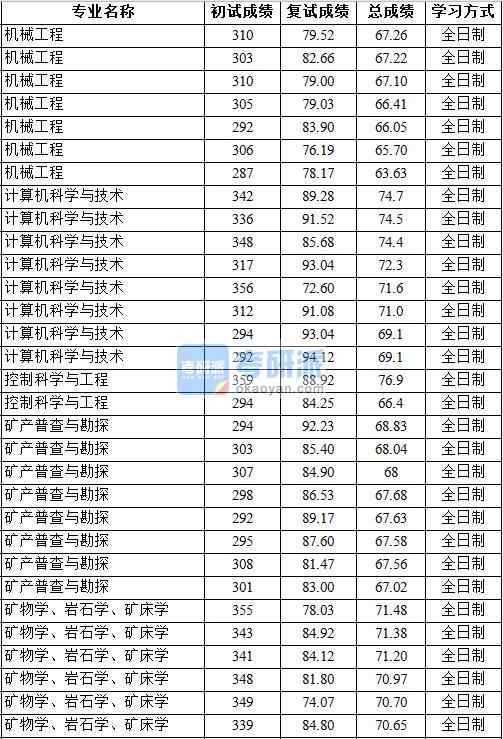 2020年中國(guó)地質(zhì)大學(xué)（北京）機(jī)械工程研究生錄取分?jǐn)?shù)線