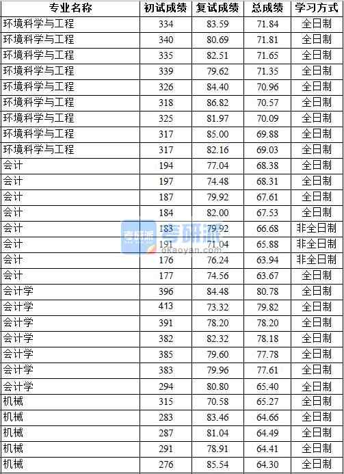 2020年中國地質(zhì)大學（北京）環(huán)境科學與工程研究生錄取分數(shù)線