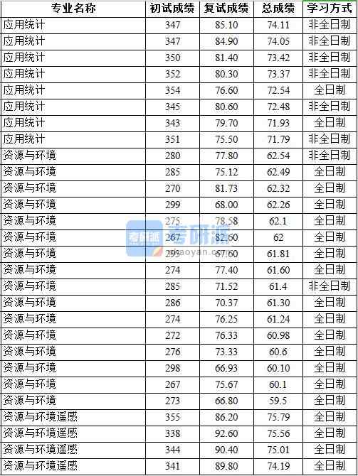 2020年中國(guó)地質(zhì)大學(xué)（北京）資源與環(huán)境遙感研究生錄取分?jǐn)?shù)線