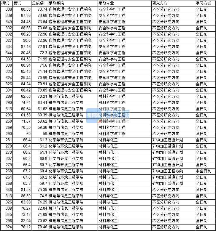 2020年中國(guó)礦業(yè)大學(xué)（北京）安全科學(xué)與工程研究生錄取分?jǐn)?shù)線