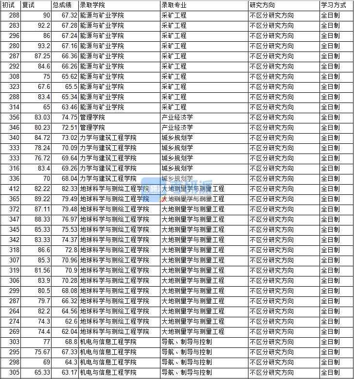 2020年中國礦業(yè)大學(xué)（北京）城鄉(xiāng)規(guī)劃學(xué)研究生錄取分?jǐn)?shù)線