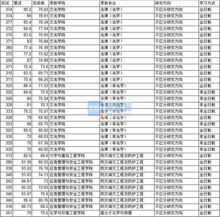 2020年中國礦業(yè)大學（北京）防災(zāi)減災(zāi)工程及防護工程研究生錄取分數(shù)線