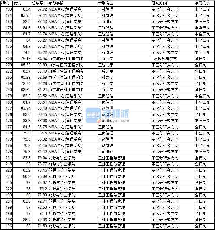 2020年中國(guó)礦業(yè)大學(xué)（北京）工程力學(xué)研究生錄取分?jǐn)?shù)線(xiàn)