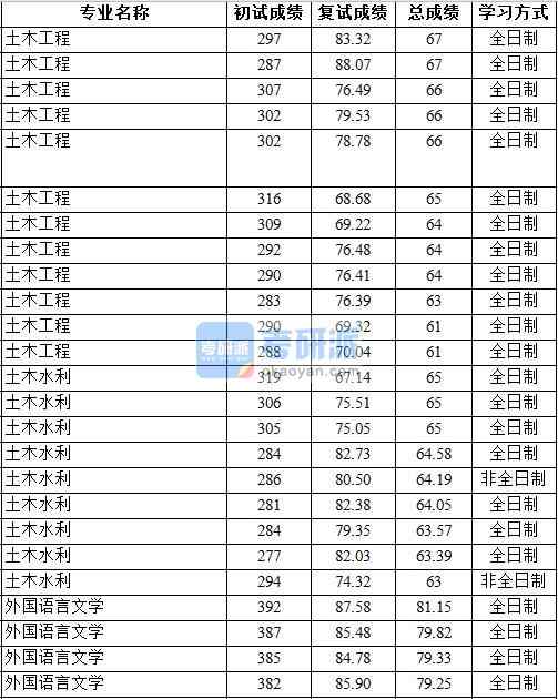 2020年中國地質(zhì)大學（北京）外國語言文學研究生錄取分數(shù)線