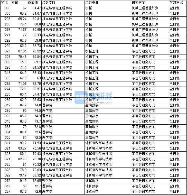 2020年中國(guó)礦業(yè)大學(xué)（北京）機(jī)械工程研究生錄取分?jǐn)?shù)線