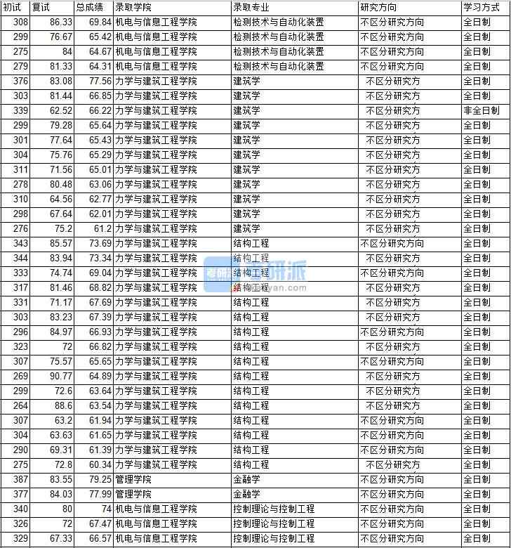 2020年中國礦業(yè)大學（北京）檢測技術(shù)與自動化裝置研究生錄取分數(shù)線