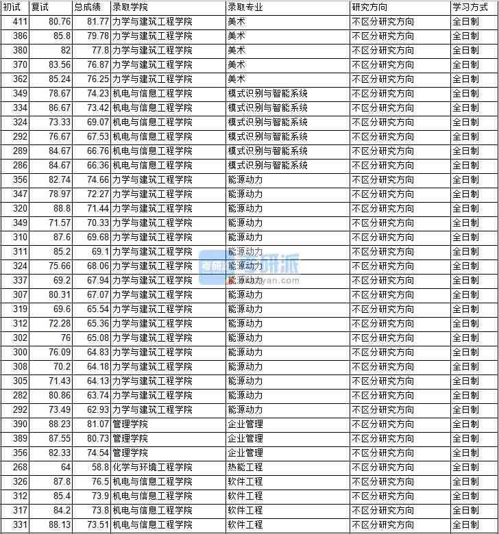 2020年中國礦業(yè)大學(xué)（北京）企業(yè)管理研究生錄取分?jǐn)?shù)線