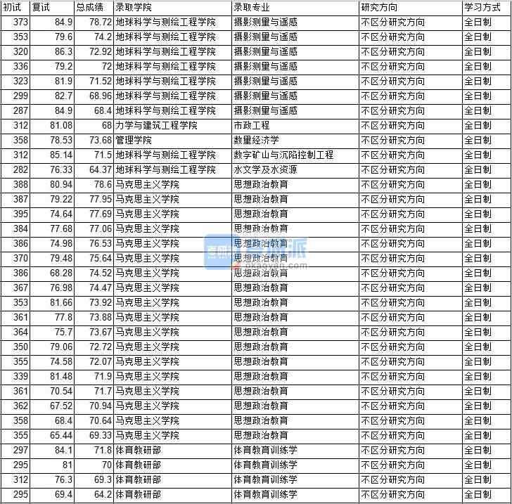 2020年中國礦業(yè)大學（北京）市政工程研究生錄取分數線