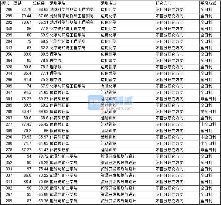 2020年中國礦業(yè)大學(xué)（北京）資源開發(fā)規(guī)劃與設(shè)計(jì)研究生錄取分?jǐn)?shù)線