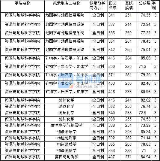 2020年中國礦業(yè)大學(xué)第四紀地質(zhì)學(xué)研究生錄取分數(shù)線