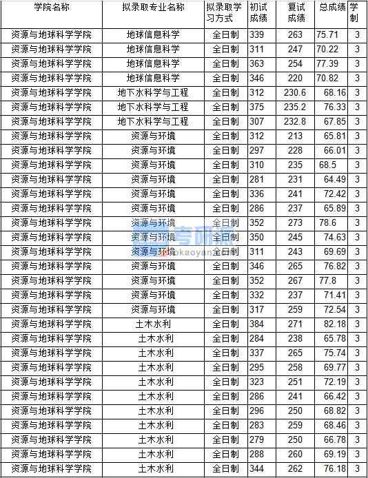 2020年中國(guó)礦業(yè)大學(xué)地下水科學(xué)與工程研究生錄取分?jǐn)?shù)線(xiàn)