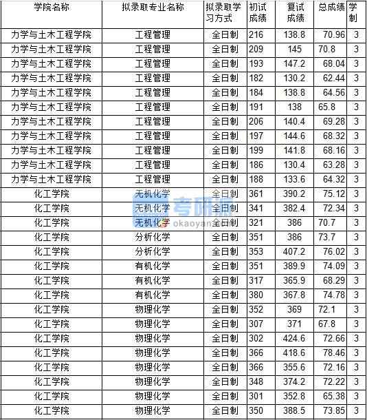 2020年中國(guó)礦業(yè)大學(xué)無(wú)機(jī)化學(xué)研究生錄取分?jǐn)?shù)線