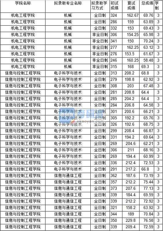 2020年中國礦業(yè)大學電子科學與技術研究生錄取分數(shù)線