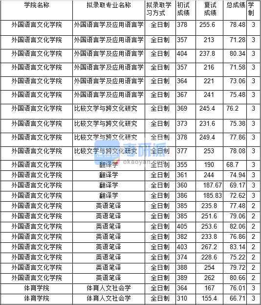 2020年中國(guó)礦業(yè)大學(xué)翻譯學(xué)研究生錄取分?jǐn)?shù)線