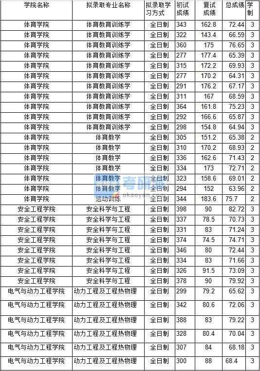 2020年中國(guó)礦業(yè)大學(xué)安全科學(xué)與工程研究生錄取分?jǐn)?shù)線