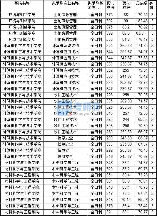 2020年中國礦業(yè)大學土地資源管理研究生錄取分數(shù)線