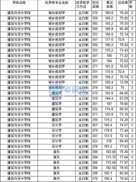 2020年中國礦業(yè)大學(xué)城鄉(xiāng)規(guī)劃學(xué)研究生錄取分數(shù)線