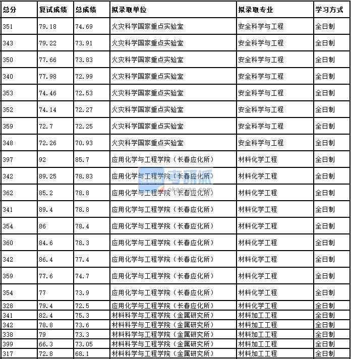 2020年中國(guó)科學(xué)技術(shù)大學(xué)材料化學(xué)工程研究生錄取分?jǐn)?shù)線