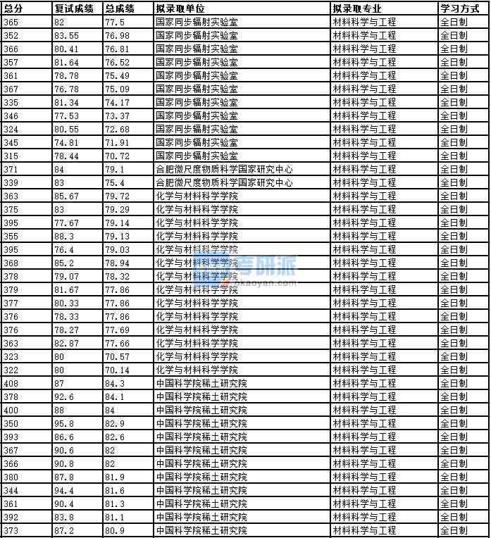 2020年中國科學(xué)技術(shù)大學(xué)材料科學(xué)與工程研究生錄取分數(shù)線