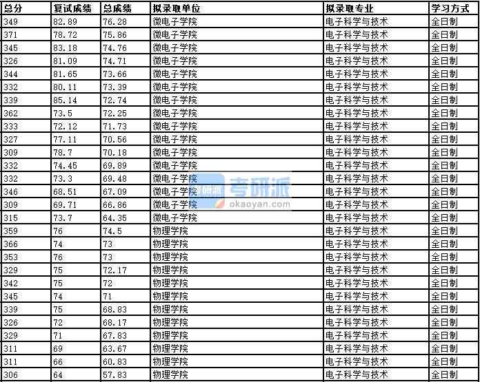 2020年中國科學(xué)技術(shù)大學(xué)電子科學(xué)與技術(shù)研究生錄取分?jǐn)?shù)線