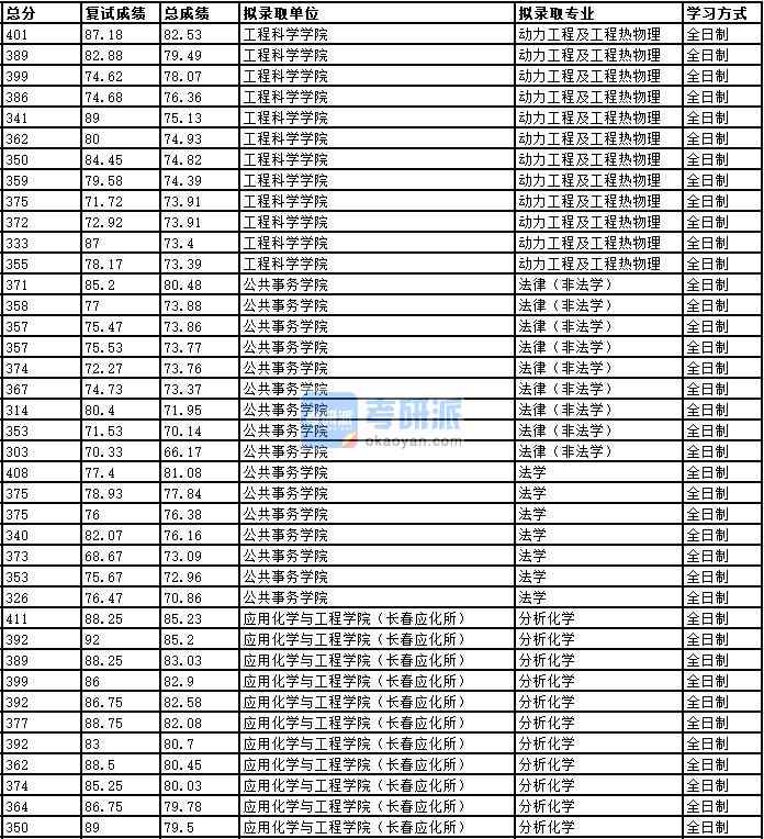 2020年中國(guó)科學(xué)技術(shù)大學(xué)分析化學(xué)研究生錄取分?jǐn)?shù)線