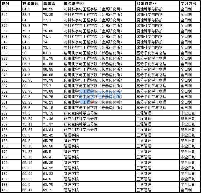 2020年中國科學技術大學高分子化學與物理研究生錄取分數線