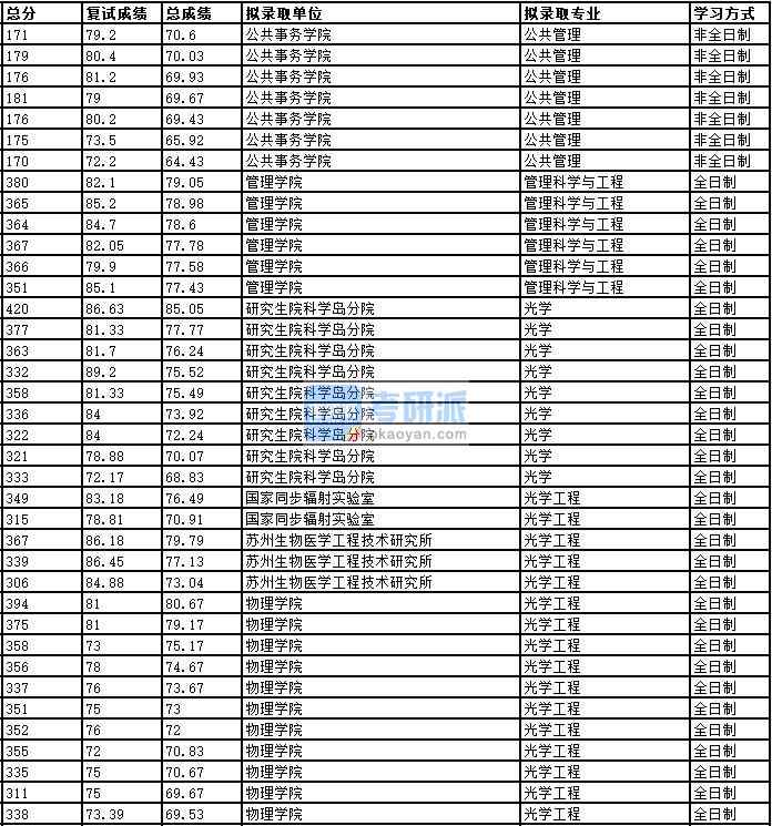 2020年中國科學(xué)技術(shù)大學(xué)管理科學(xué)與工程研究生錄取分數(shù)線