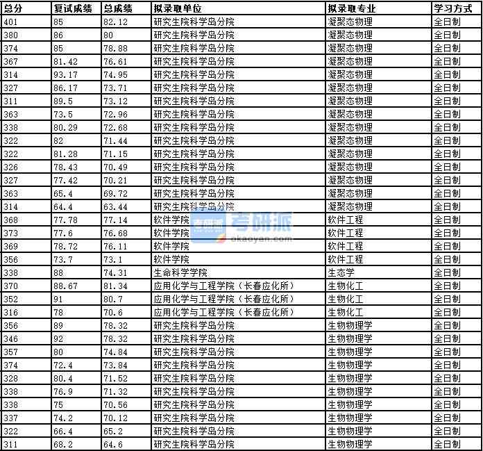 2020年中國科學(xué)技術(shù)大學(xué)生物物理學(xué)研究生錄取分?jǐn)?shù)線