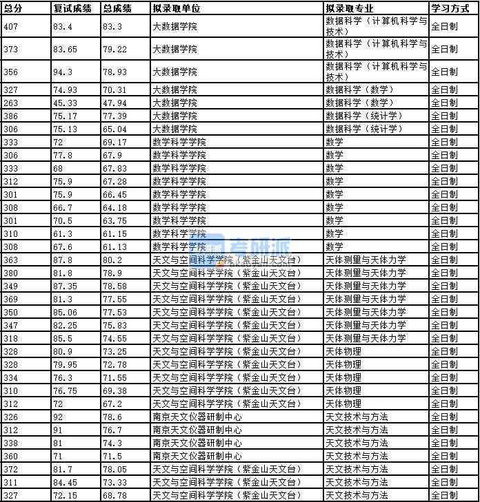 2020年中國(guó)科學(xué)技術(shù)大學(xué)天體物理研究生錄取分?jǐn)?shù)線(xiàn)