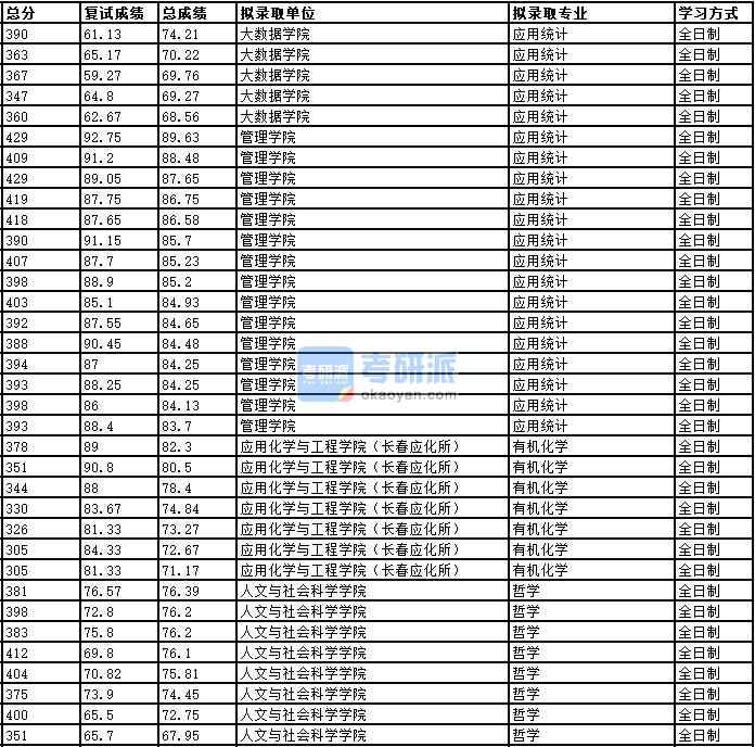 2020年中國(guó)科學(xué)技術(shù)大學(xué)有機(jī)化學(xué)研究生錄取分?jǐn)?shù)線