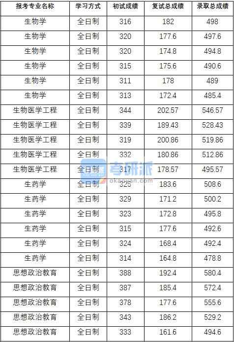 2020年中國(guó)藥科大學(xué)思想政治教育研究生錄取分?jǐn)?shù)線