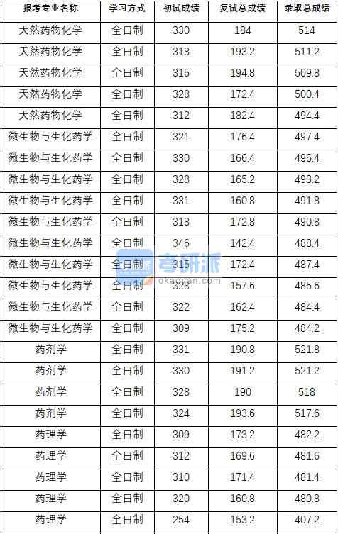 2020年中國藥科大學藥理學研究生錄取分數(shù)線