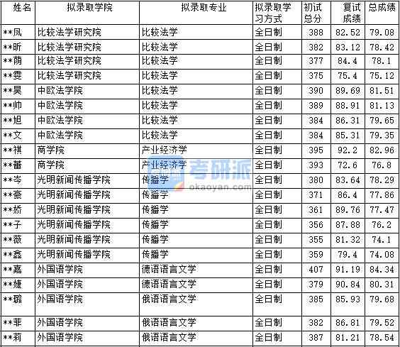 2020年中國政法大學產業(yè)經濟學研究生錄取分數(shù)線