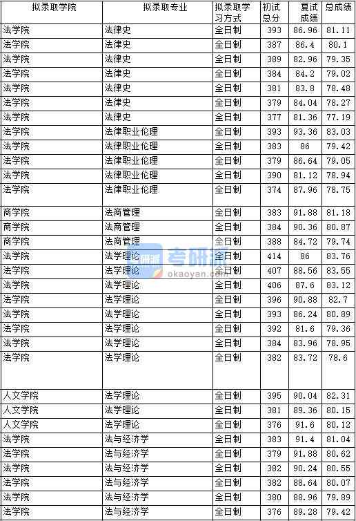 2020年中國政法大學法律史研究生錄取分數線