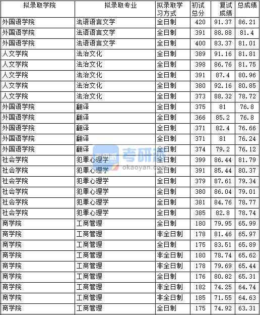 2020年中國政法大學犯罪心理學研究生錄取分數(shù)線 