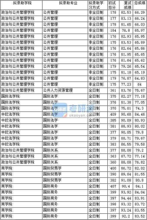 2020年中國政法大學(xué)國際法學(xué)研究生錄取分?jǐn)?shù)線