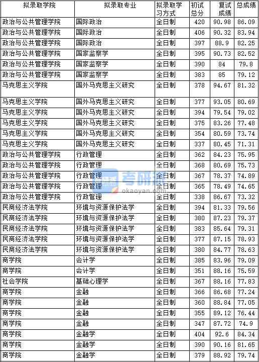 2020年中國政法大學(xué)環(huán)境與資源保護法學(xué)研究生錄取分?jǐn)?shù)線