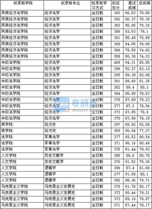 2020年中國政法大學(xué)經(jīng)濟法學(xué)研究生錄取分數(shù)線