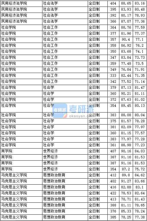 2020年中國(guó)政法大學(xué)思想政治教育研究生錄取分?jǐn)?shù)線