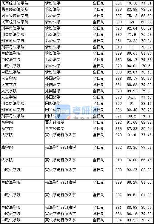 2020年中國(guó)政法大學(xué)憲法學(xué)與行政法學(xué)研究生錄取分?jǐn)?shù)線