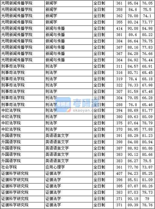 2020年中國政法大學刑法學研究生錄取分數(shù)線