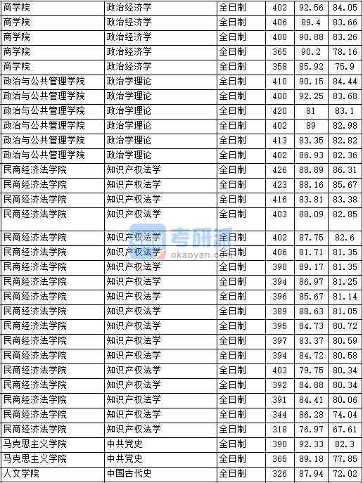 2020年中國(guó)政法大學(xué)政治學(xué)理論研究生錄取分?jǐn)?shù)線(xiàn)