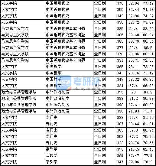 2020年中國(guó)政法大學(xué)專門史研究生錄取分?jǐn)?shù)線