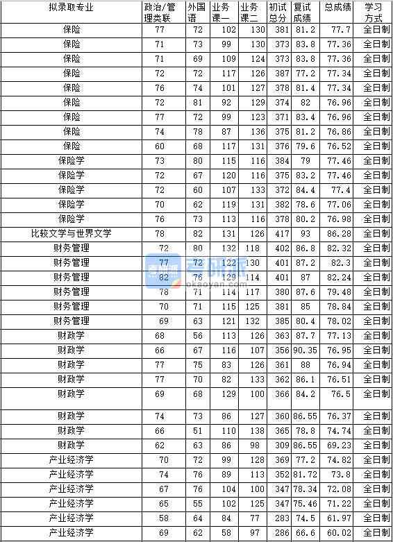 2020年中南財(cái)經(jīng)政法大學(xué)產(chǎn)業(yè)經(jīng)濟(jì)學(xué)研究生錄取分?jǐn)?shù)線