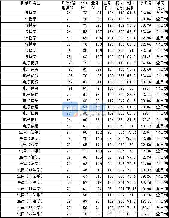 2020年中南財經(jīng)政法大學傳播學研究生錄取分數(shù)線