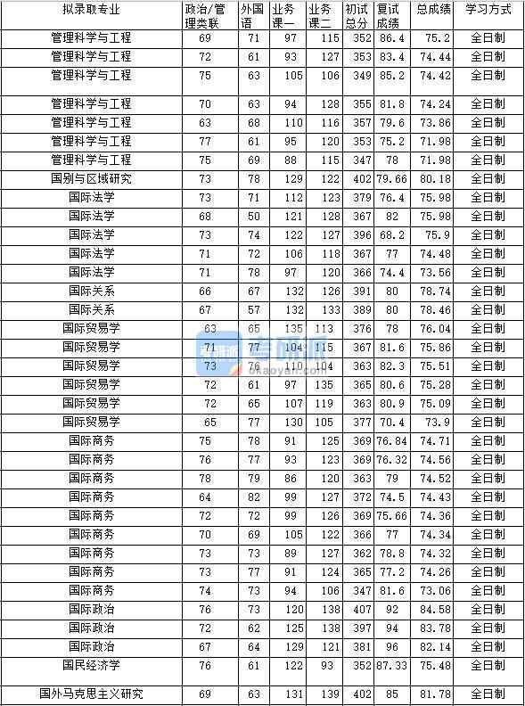 2020年中南財(cái)經(jīng)政法大學(xué)國際關(guān)系研究生錄取分?jǐn)?shù)線